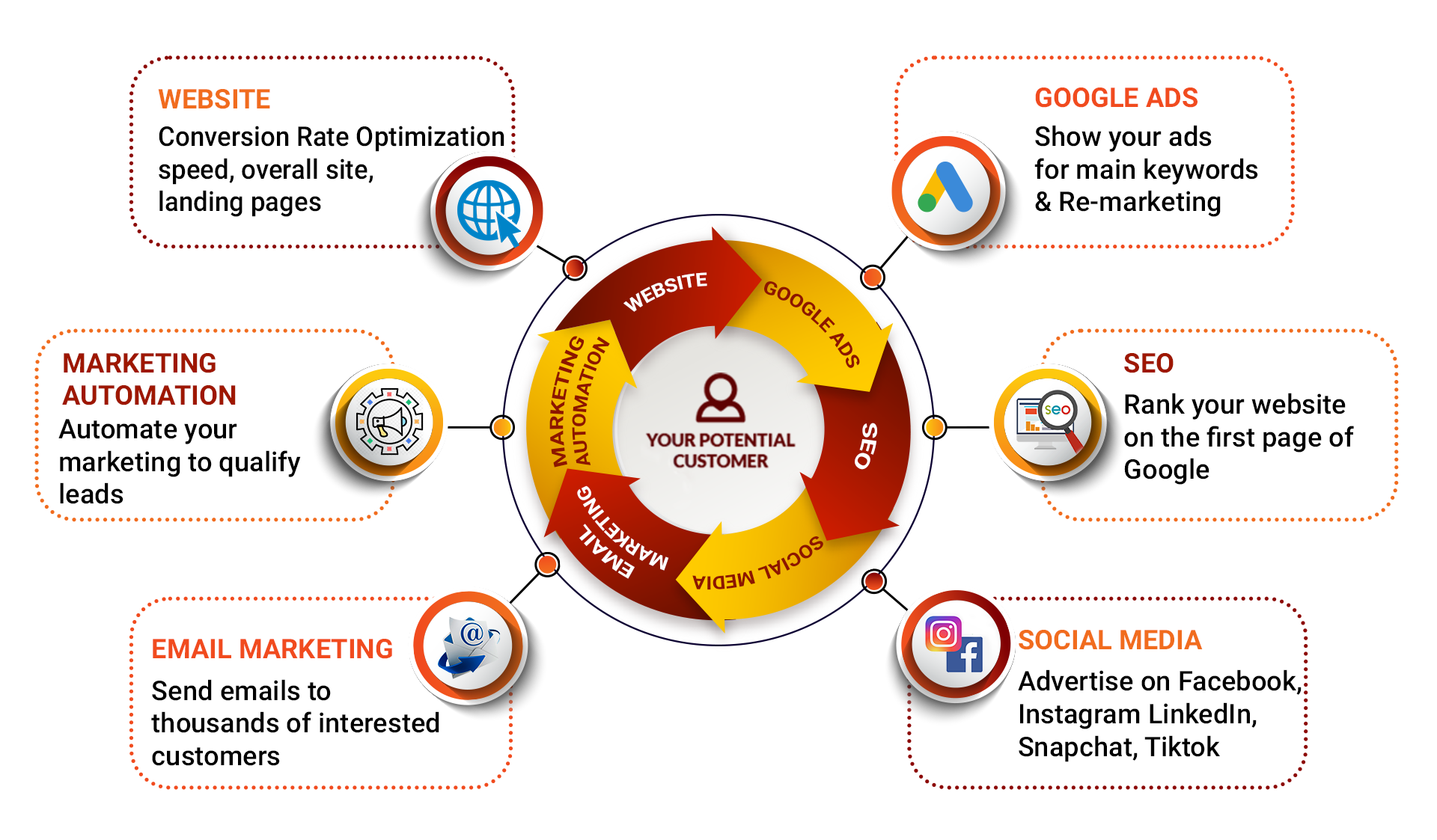 Leads Dubai lead generation process infographic